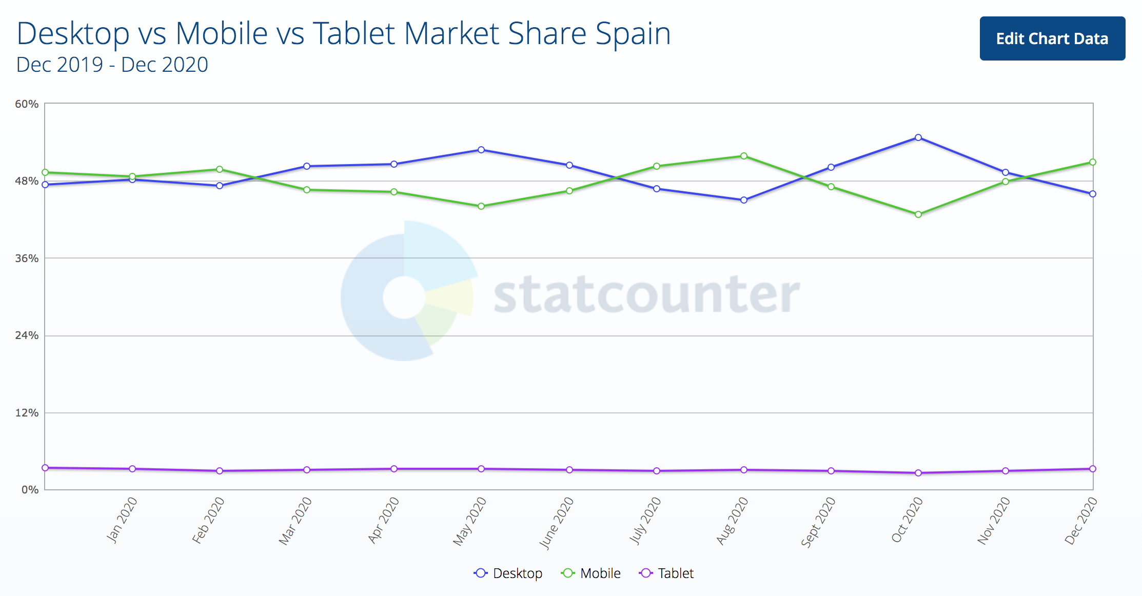 Deskotp vs Mobile vs Tablet Market Share Spain